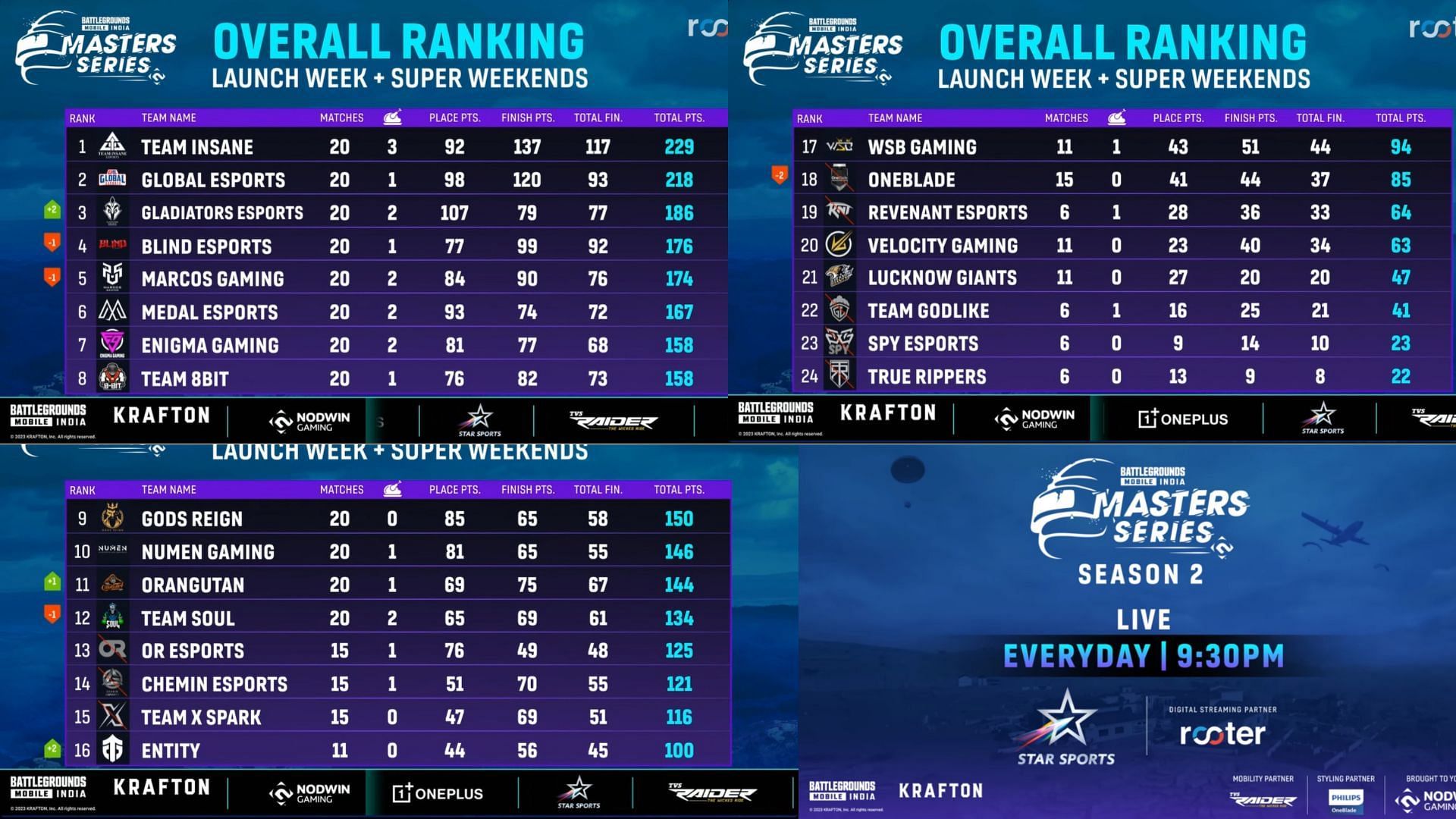 BGMS Season 2 Super Weekend 2 Day 2 Overall standings, overview, and