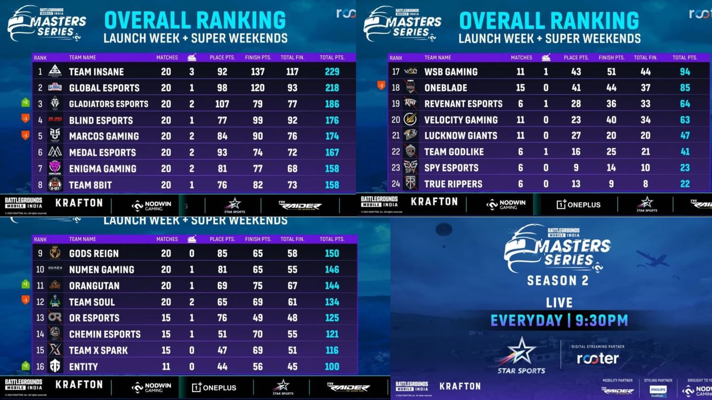BGMS Season 2 Super Weekend 2 Day 2 Overall standings, overview, and League Stage scoreboard so far