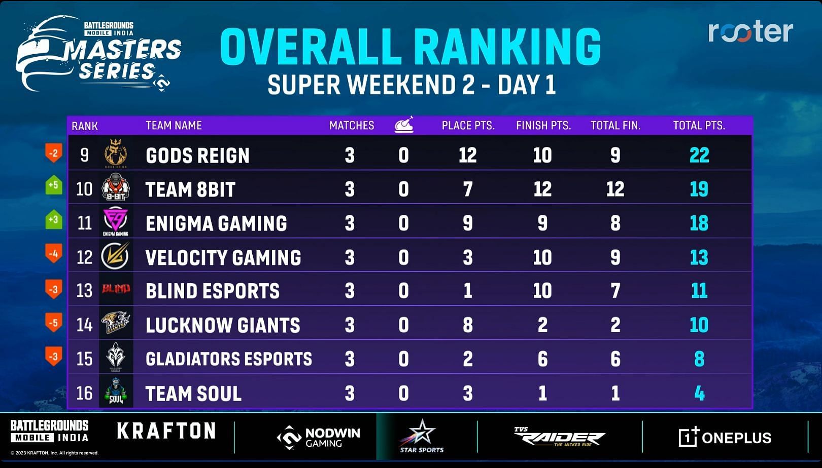 Overall standings of SW 2 Day 1 (Image via Rooter)