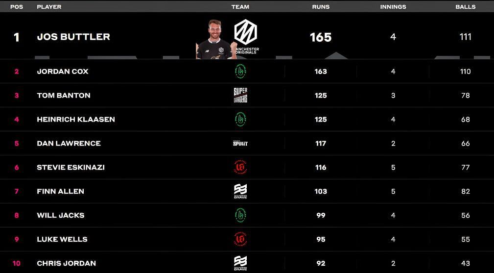 Jos Buttler retains top slot in batting charts