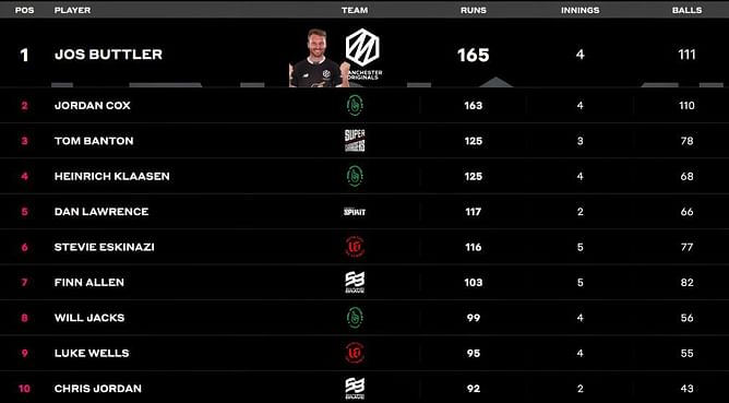 The Hundred Men’s Competition 2023: Most Runs and Most Wickets: Jos Buttler and Gus Atkinson secure top spots- Updated after Match 17