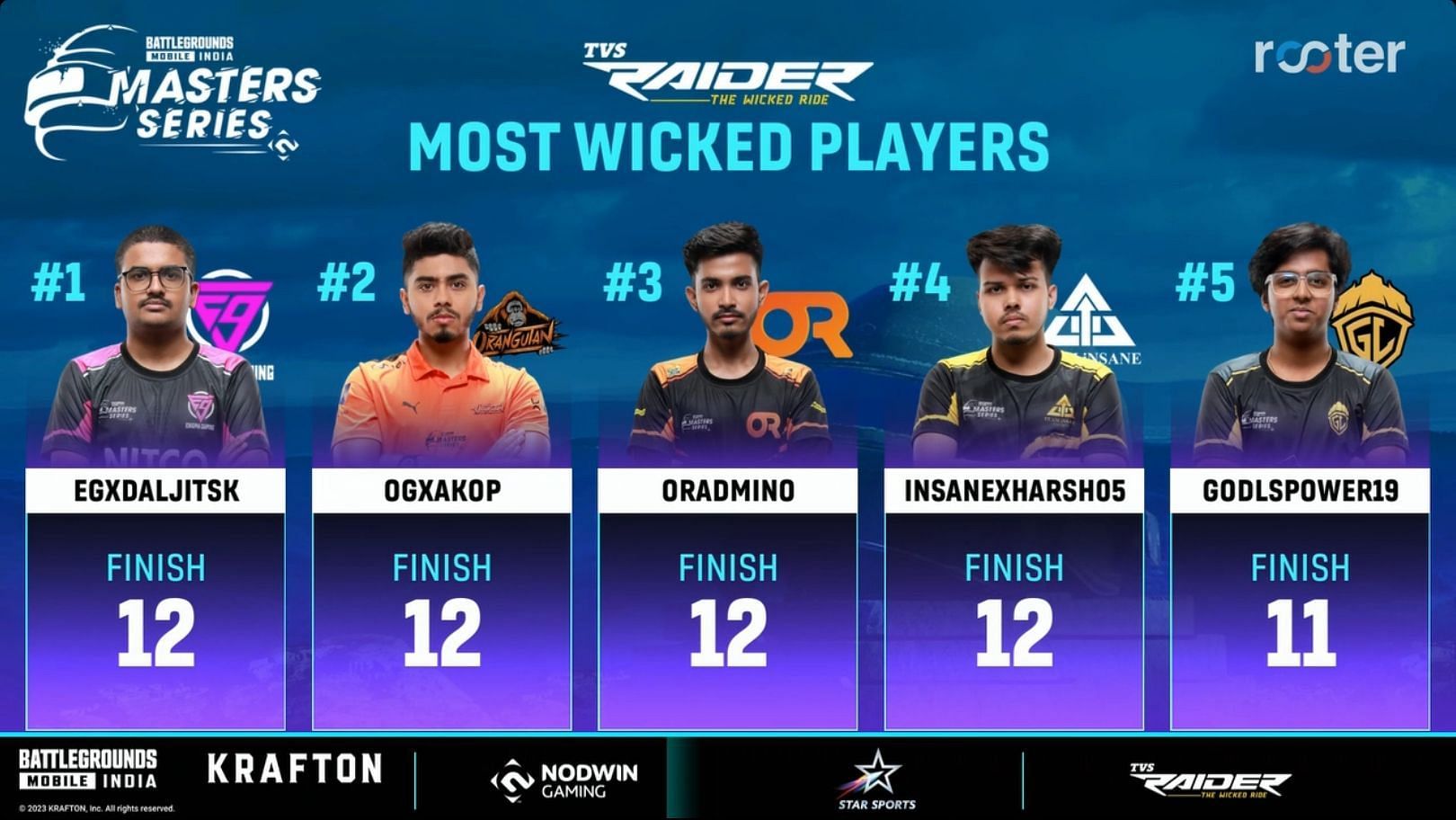 Top five players of Launch Week (Image via Rooter)