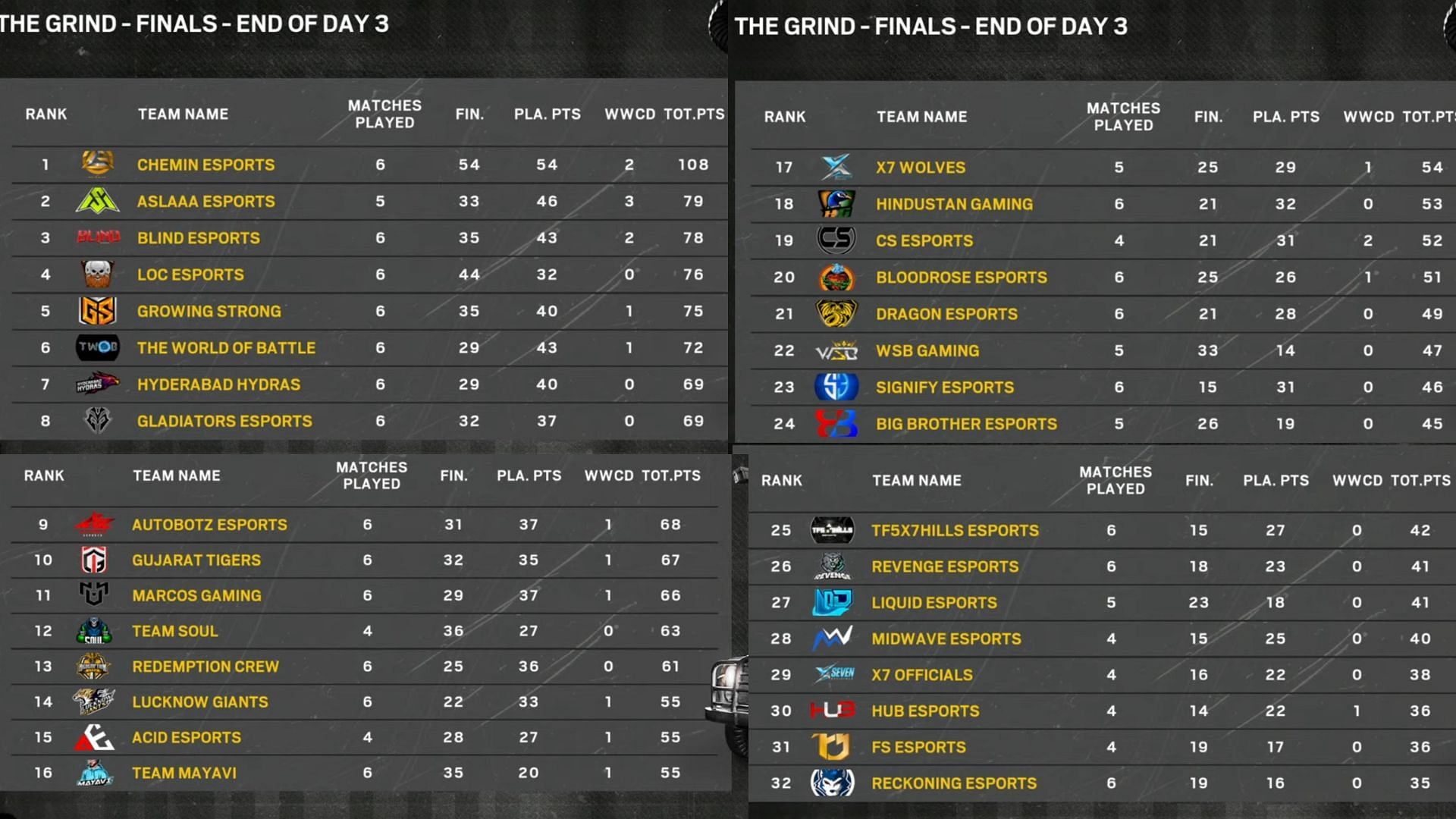 BGIS 2023 Round 3 Group 5: Overall standings, qualified teams for