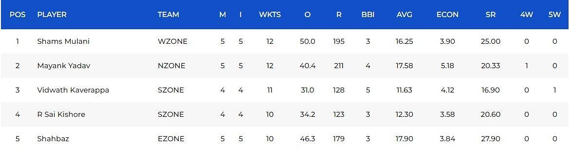 Most Wickets list after Match 15 (Image Courtesy: www.bcci.tv)