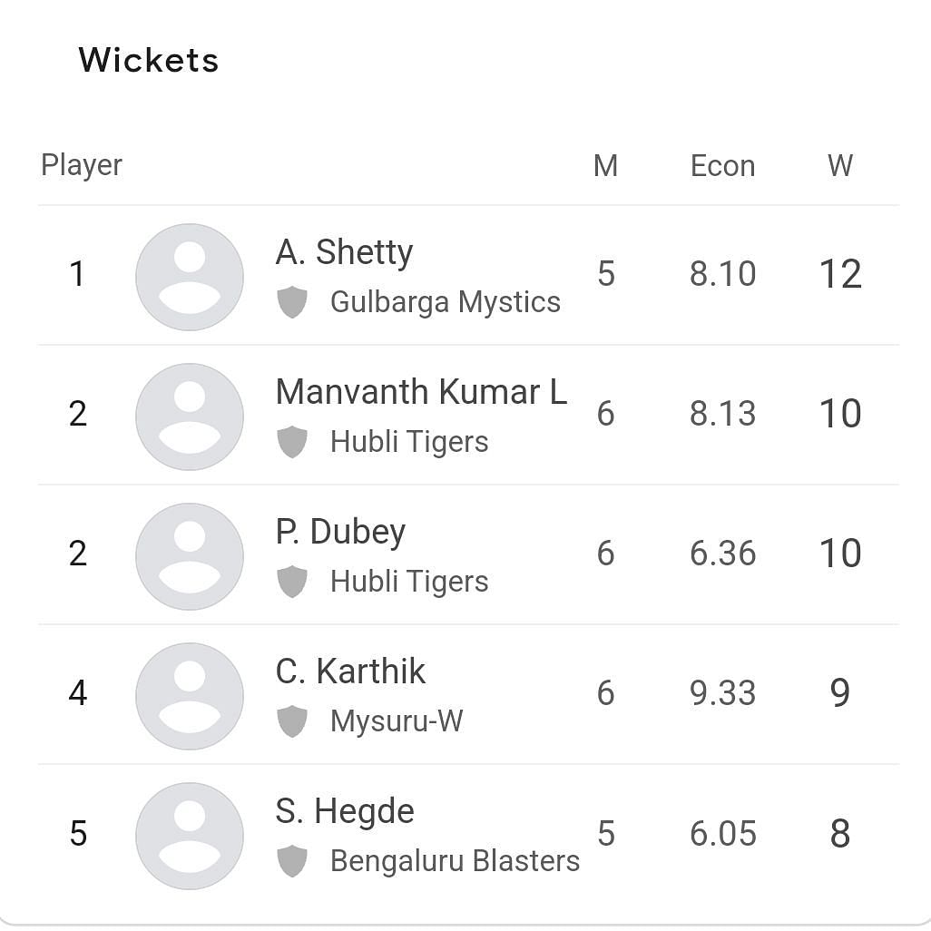 Updated wicket taker in Maharaja T20 2023