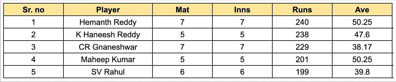 Andhra Premier League 2023 Most Runs List