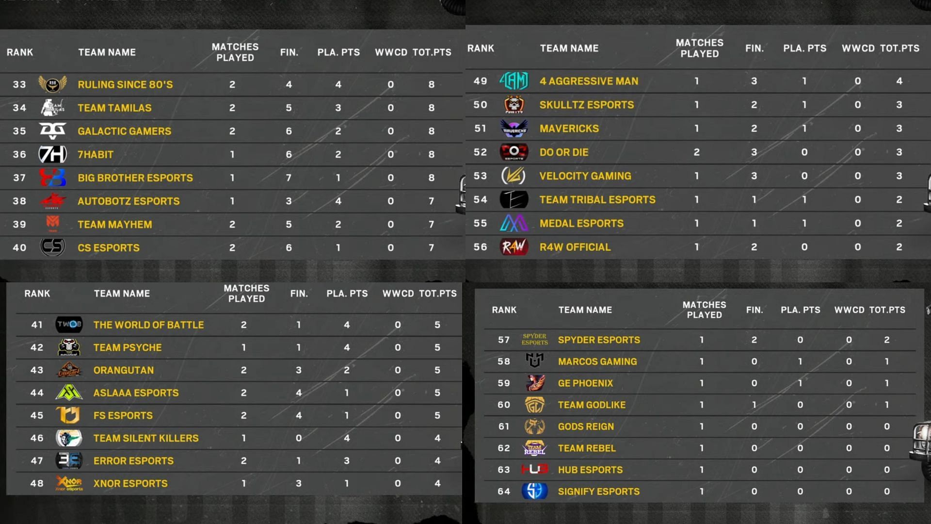 Bottom 32 squads from The Grind Finals Day 1 (Image via BGMI)