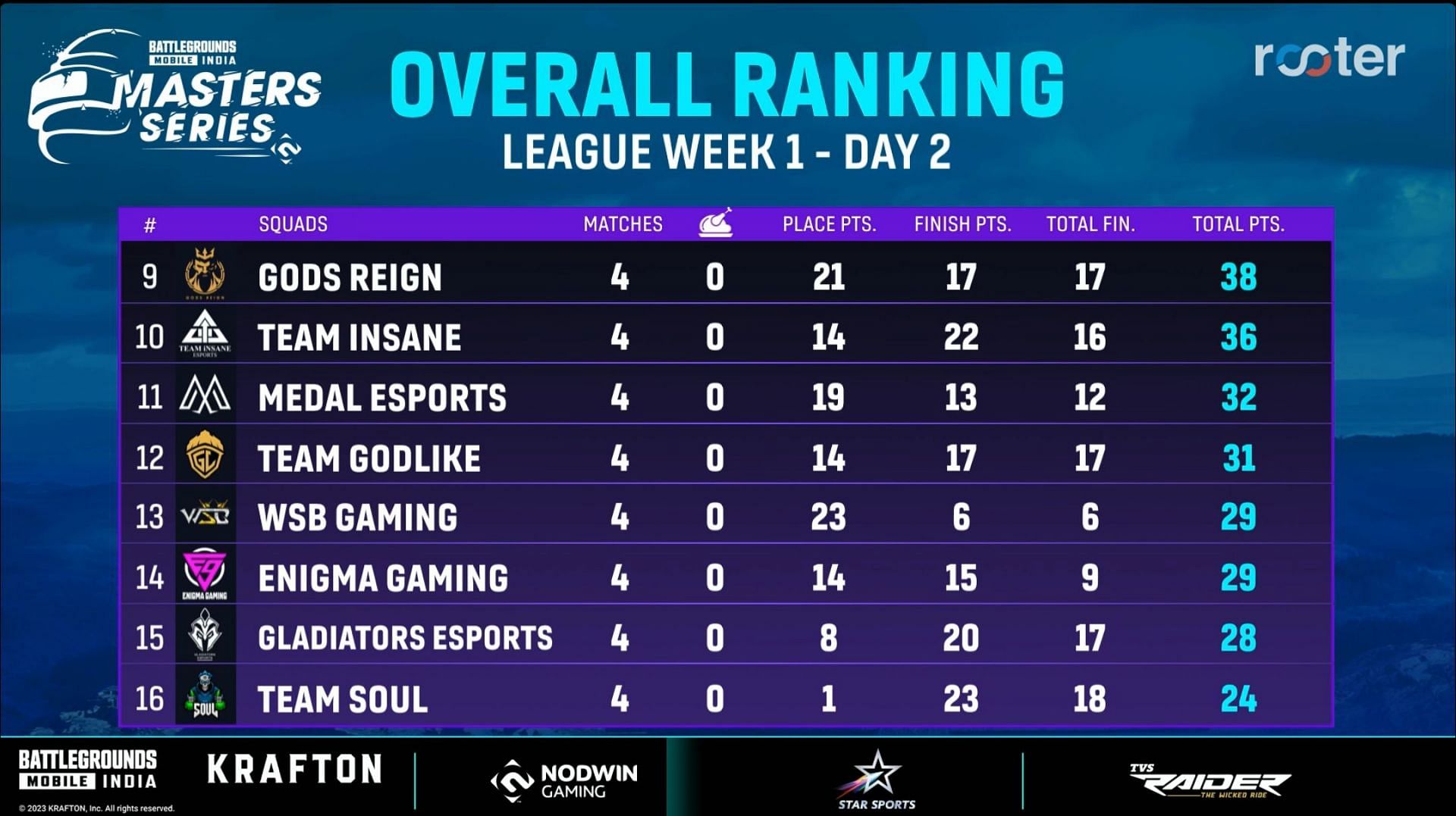 GodLike Esports holds 12th place after Day 2 (Image via Rooter)