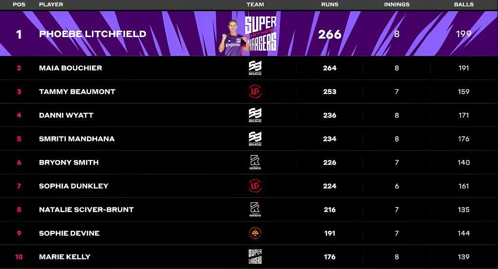 Phoebe Litchfield of the Northern Superchargers retained her spot at the top