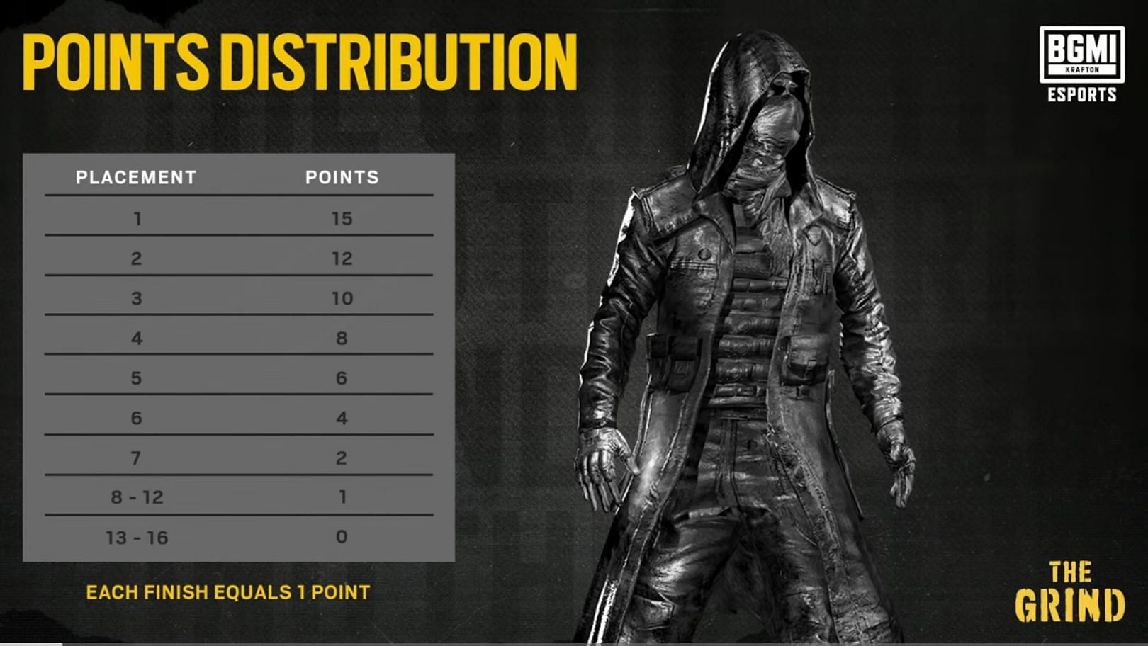 BGIS Season 2 points distribution (Image via Krafton)