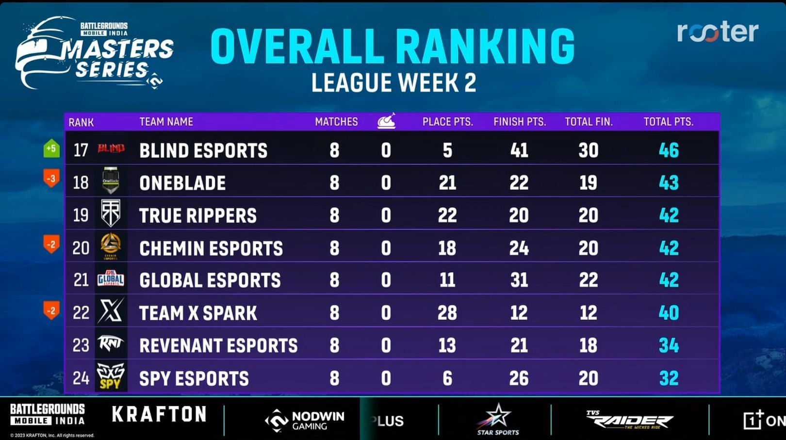 League Week 2 overall standings (Image via Rooter)