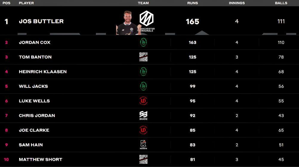 Jordan Cux stays at the top of the Batting chart