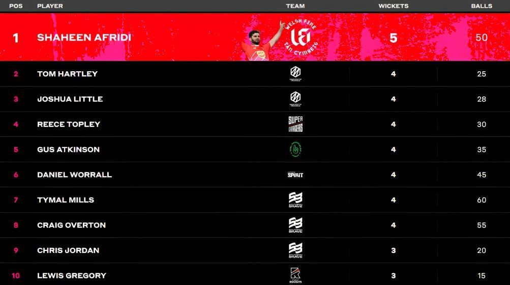 Shaheen Afridi stays at the top of the batting charts.