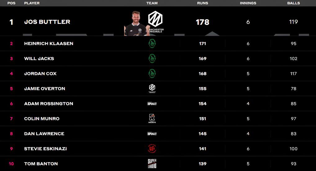 Jos Buttler retains the top spot       