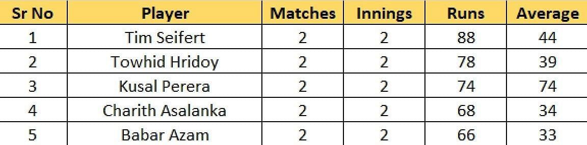 Most Runs list after Match 5