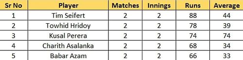 Most Runs list after Match 5