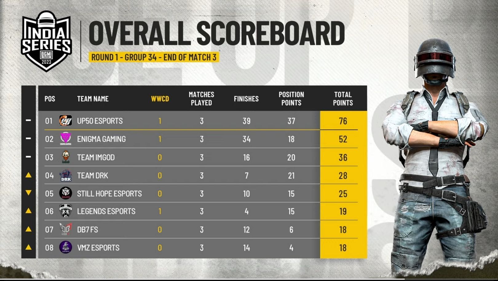 BGIS 2023 Round 1 Day 1: Overall standings, qualified teams