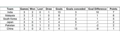 Asian Champions Trophy 2023 Points Table: Updated standings after India vs Malaysia, Match 9