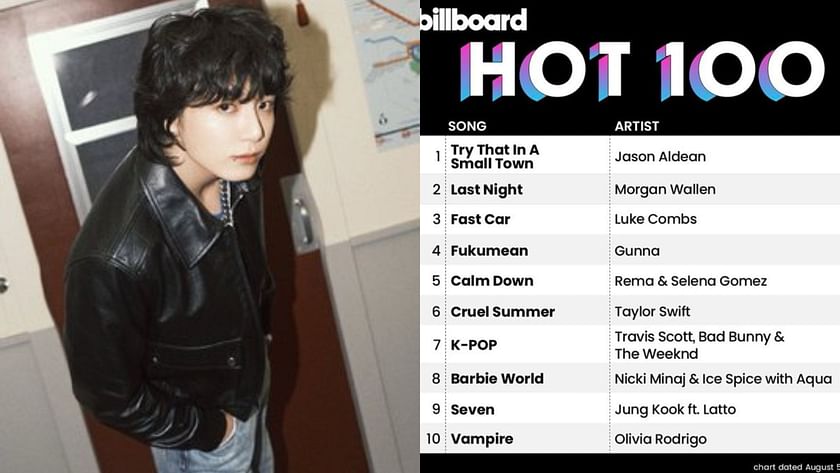 BTS' Jungkook makes history on the U.S. Billboard 200 with Golden