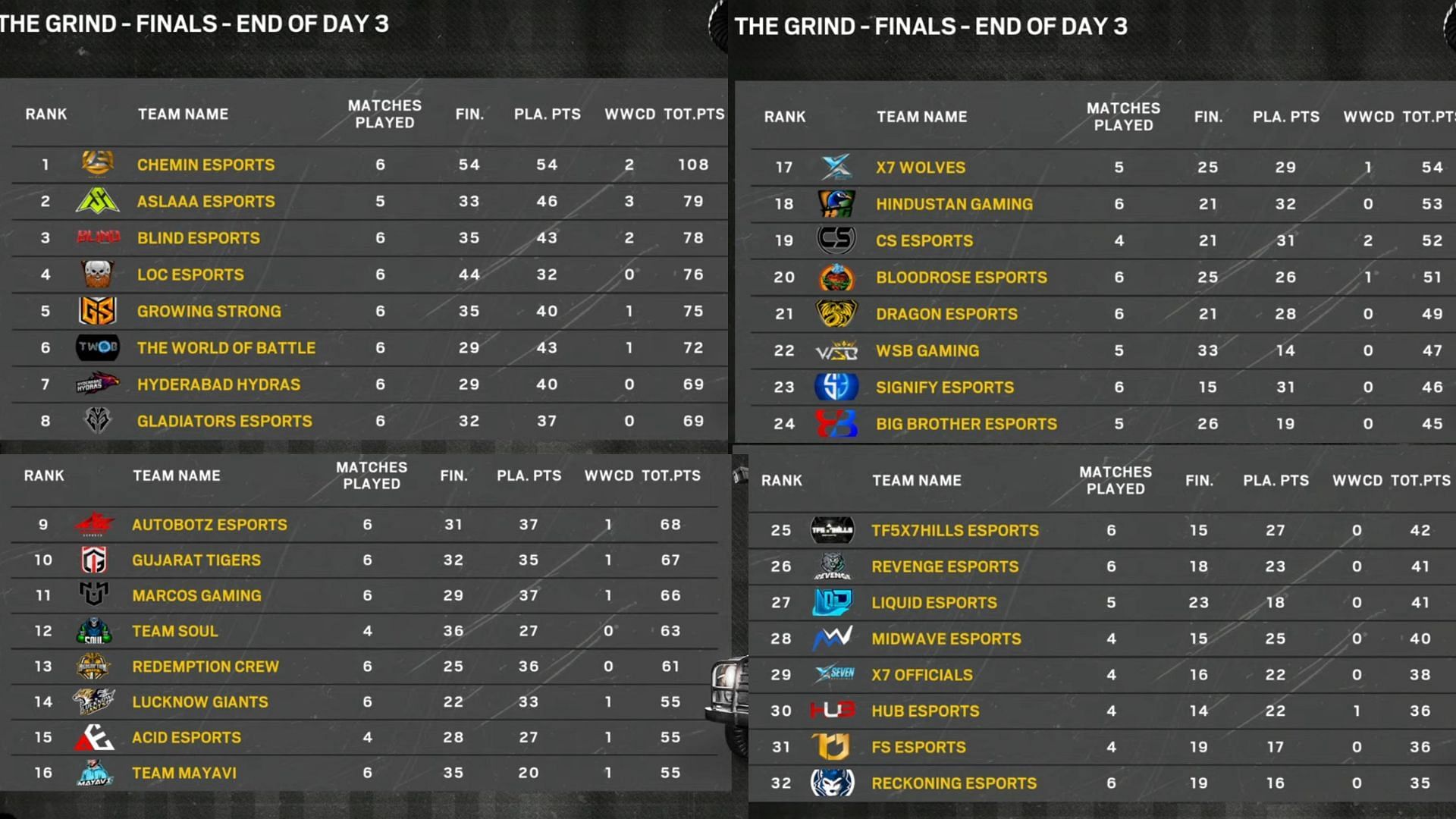 Top 32 participants after The Grind Finals Day 3 (Image via Sportskeeda)