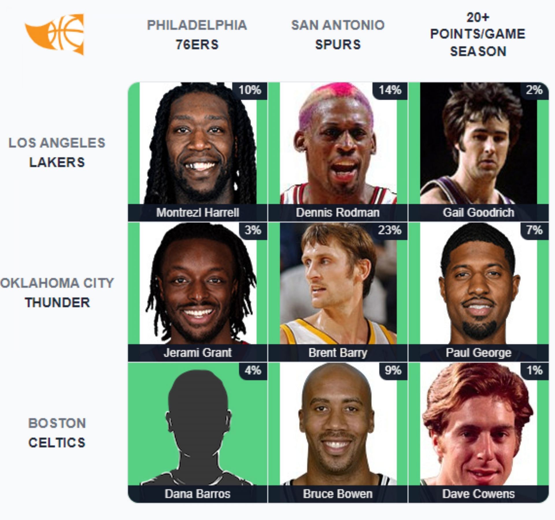 NBA Immaculate Grid - August 5