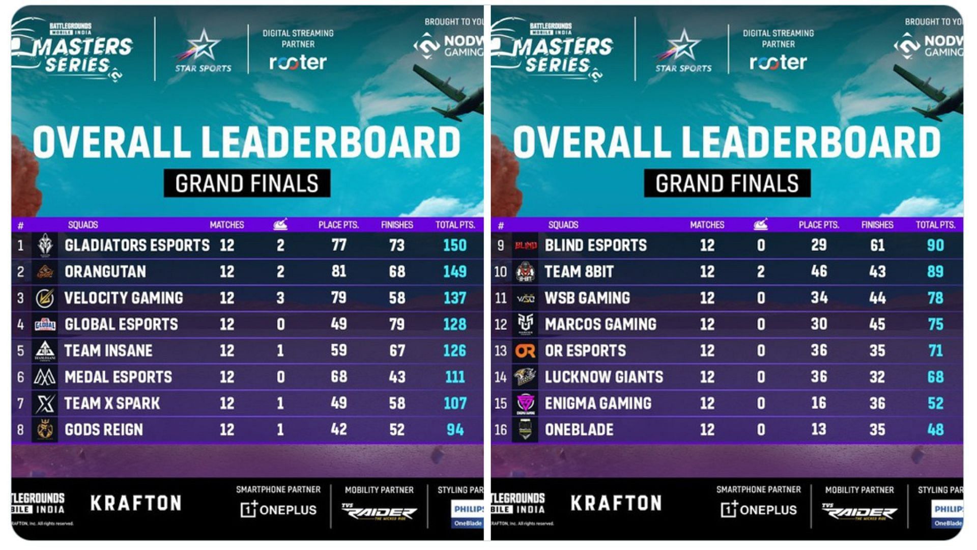 Grand Finals rankings of BGMI Masters Series (Image via Nodwin Gaming)