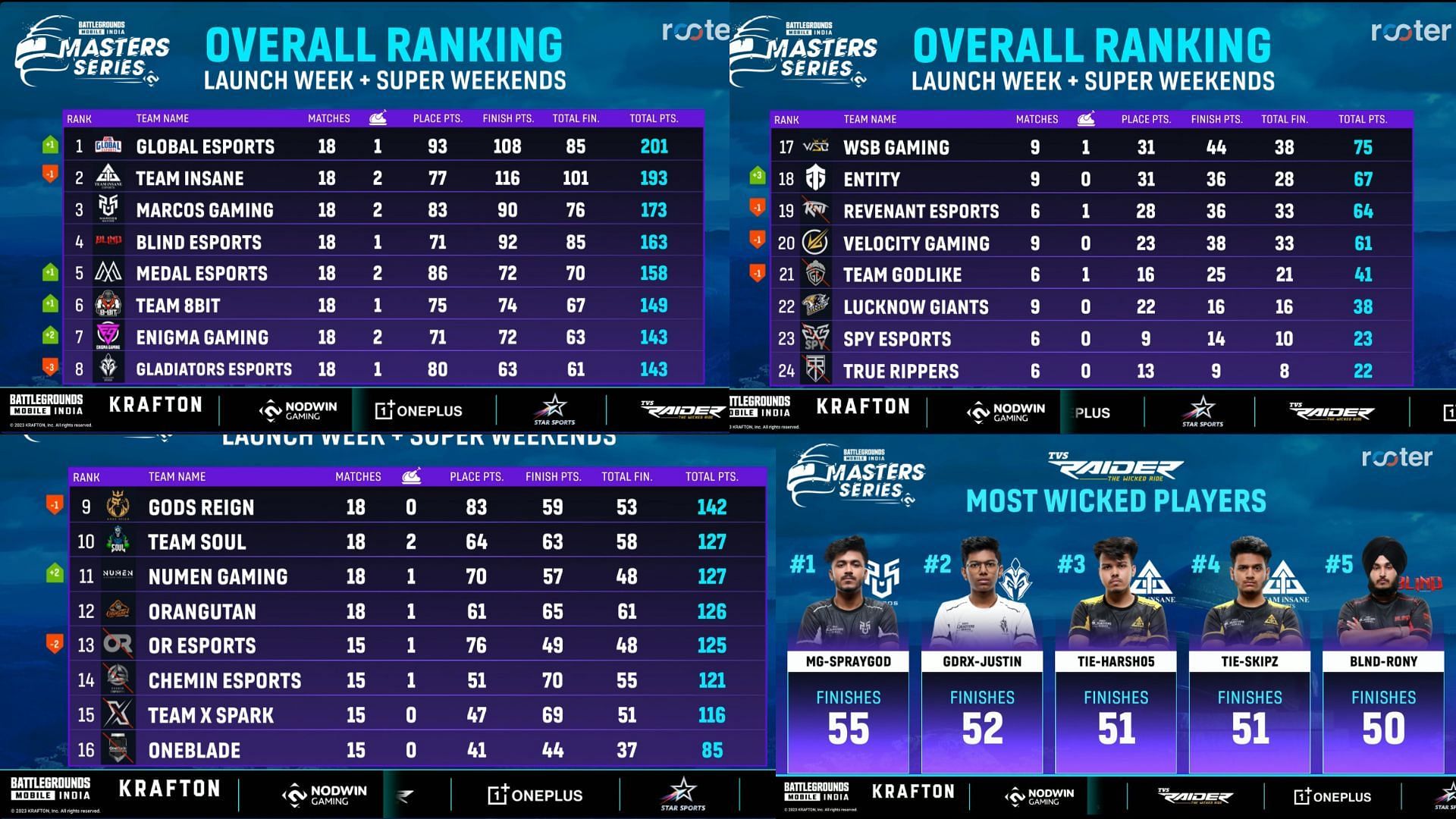 League Stage overall standings after Super Weekend 2 Day 1 (Image via Rooter)