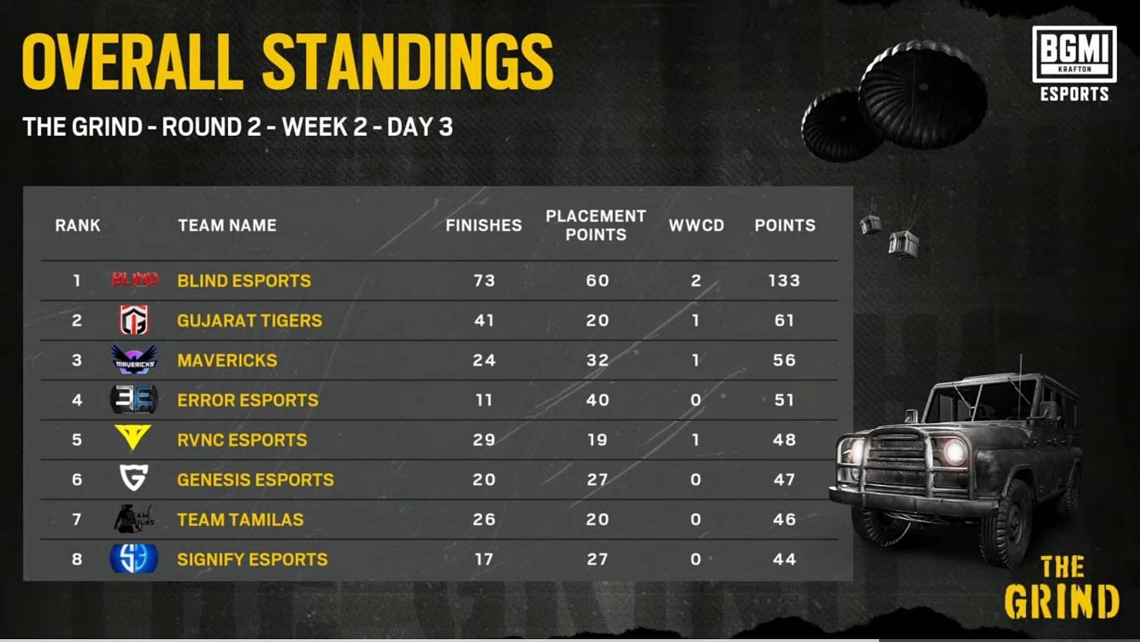 Group 7&rsquo;s top 8 teams in Round 2 (Image via BGMI)