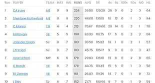 GT20 Canada 2023 - Most Wickets and Most Runs: Lynn and Forde finish as toppers - Updated After Final