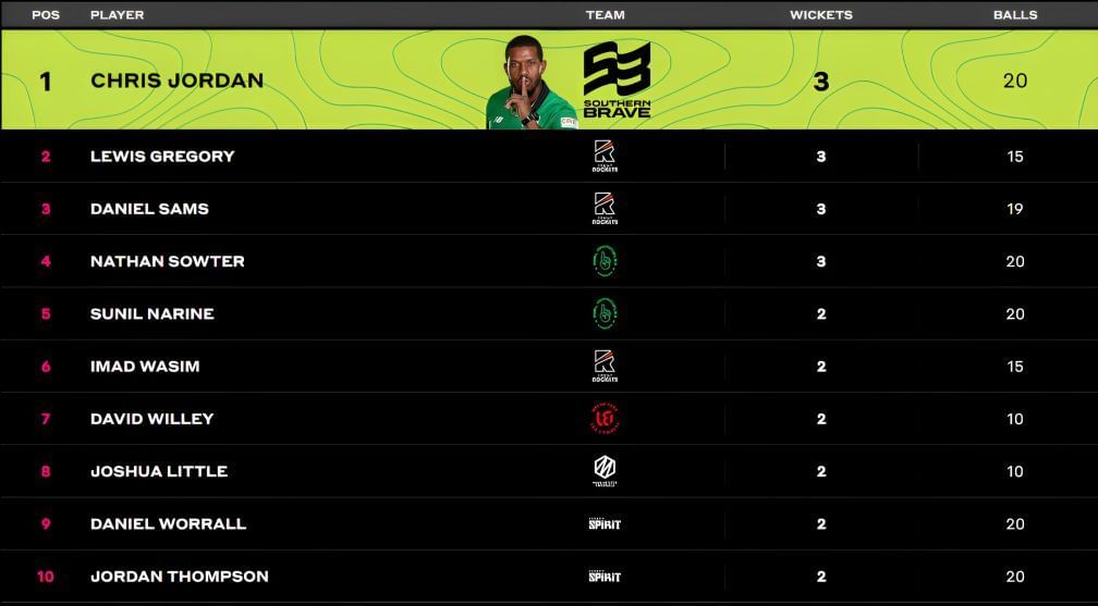 Nathan Sowter occupies the fourth place (P.c:- The Hundred)