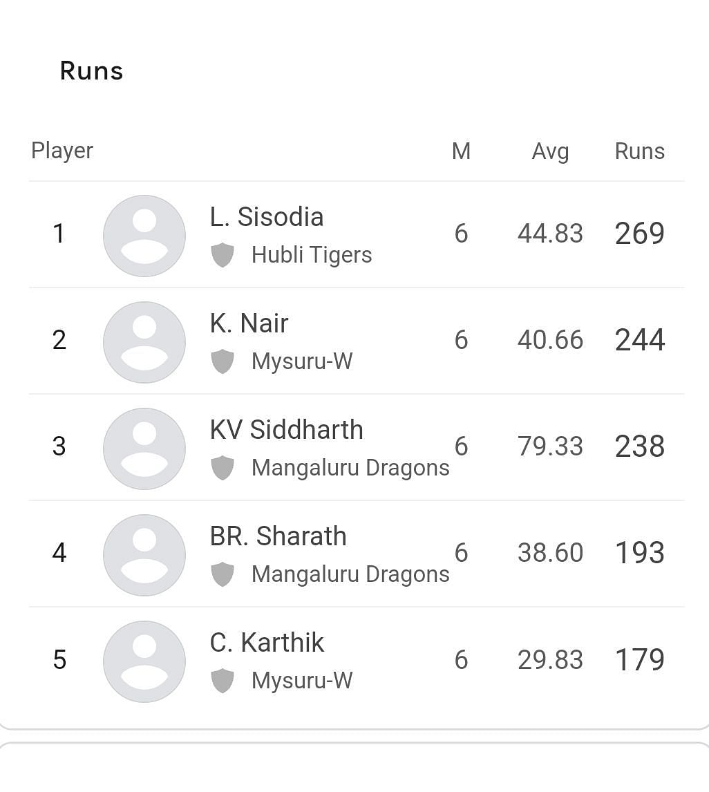 Updated run-scorers in Maharaja T20 2023