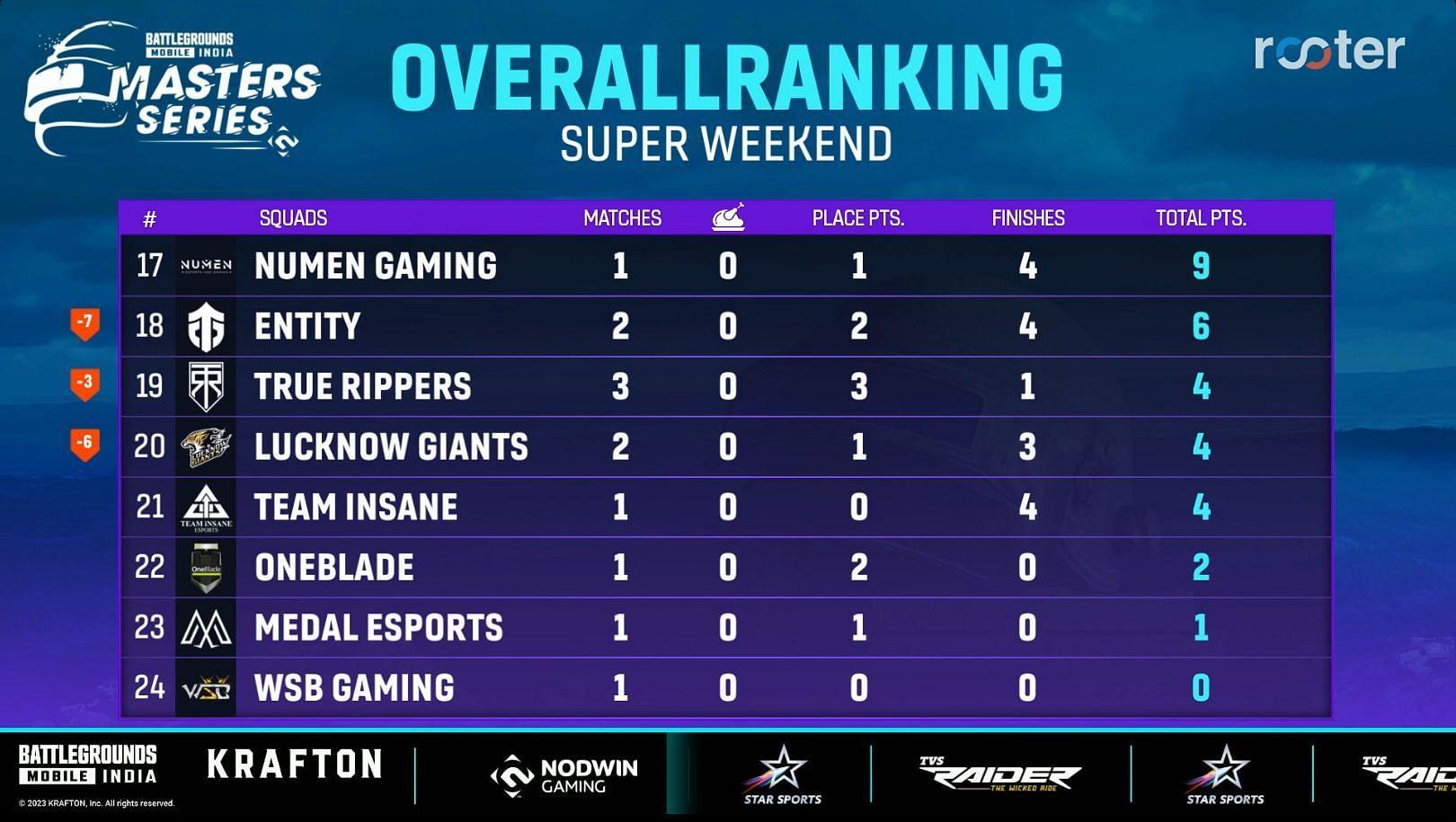 Entity Gaming finished 18th after two matches (Image via Rooter)