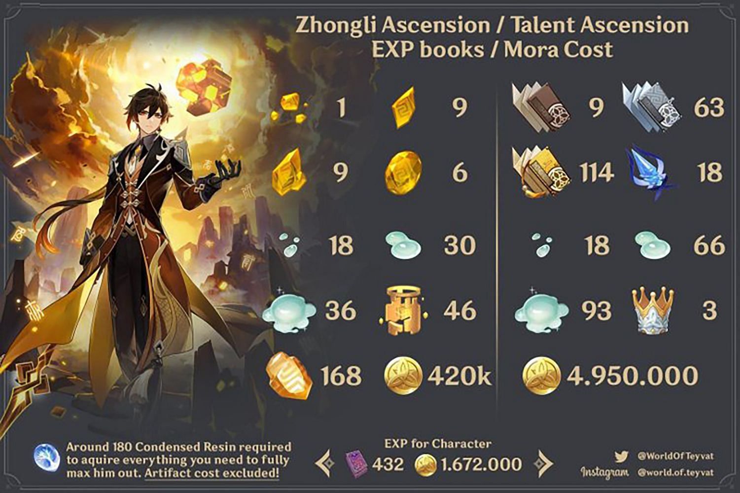 Zhongli talent materials (Image via Twitter/WorldOfTeyvat)