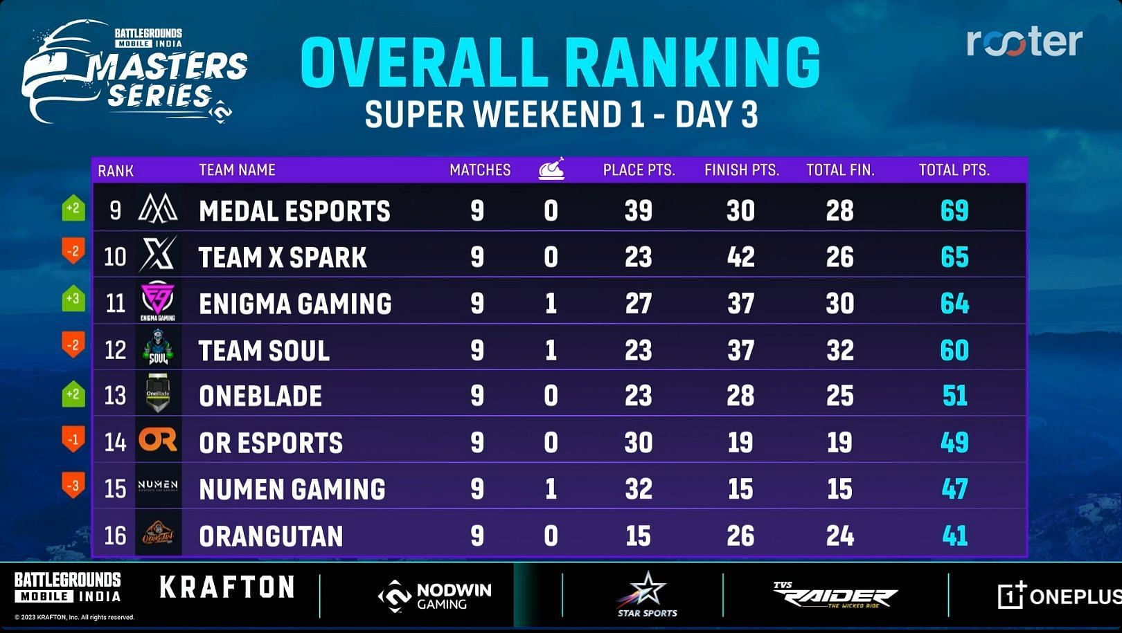 Super Weekend 1 overall standings (Image via Rooter)