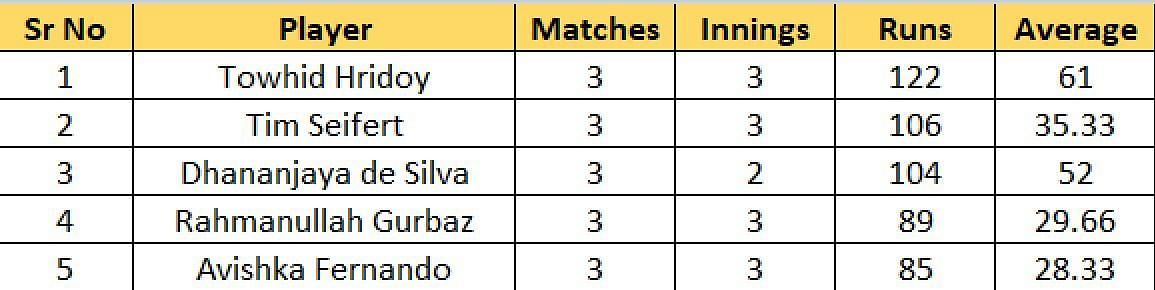 Most Runs list after Match 7