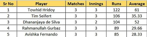 Most Runs list after Match 7
