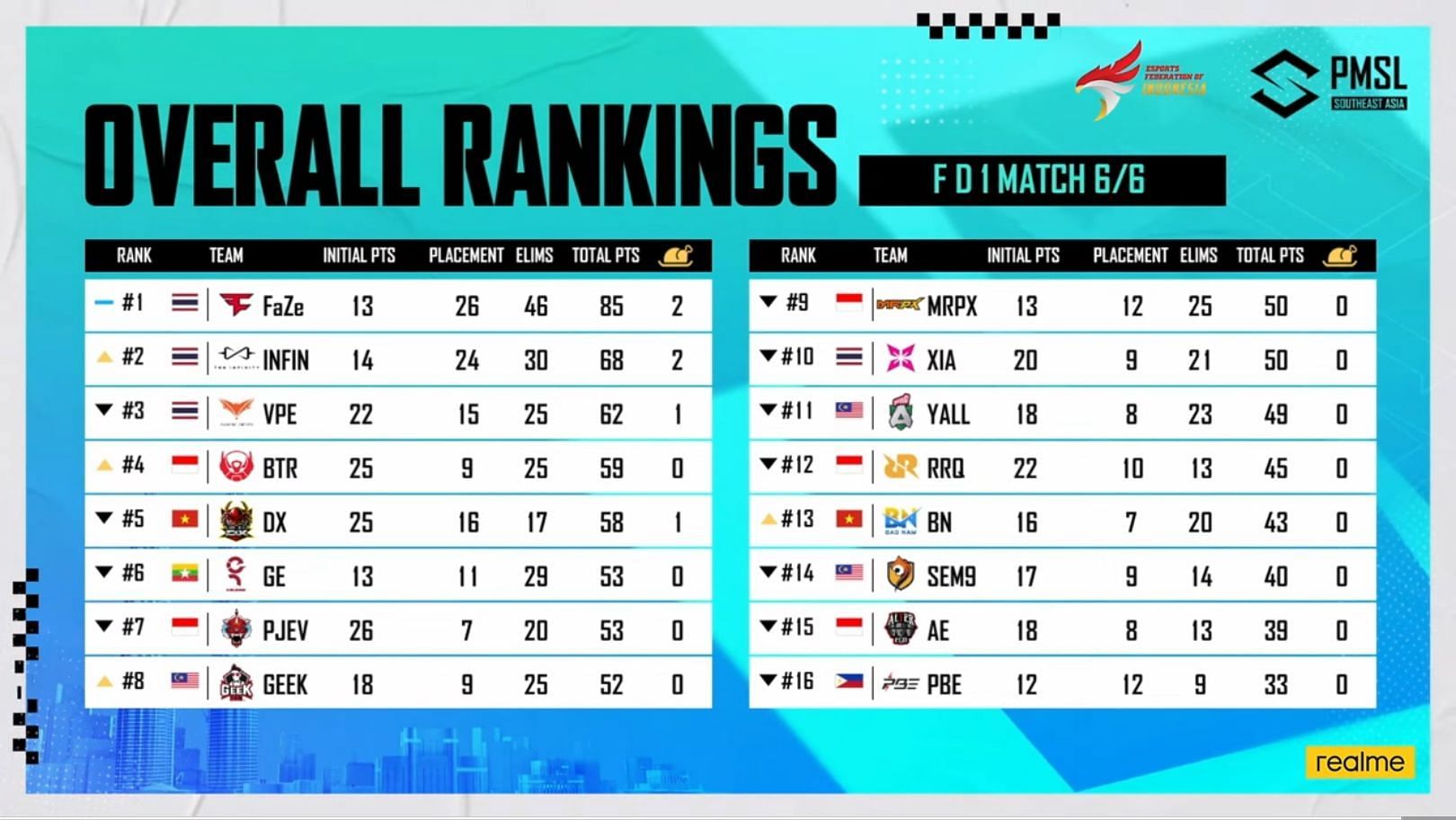 Day 1 overall standings of Super League Finals (Image via PUBG Mobile)