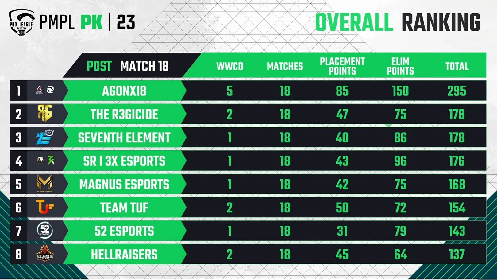 AGONxi8 win PMPL 2023 Pakistan Fall, qualify for PUBG Mobile Global ...