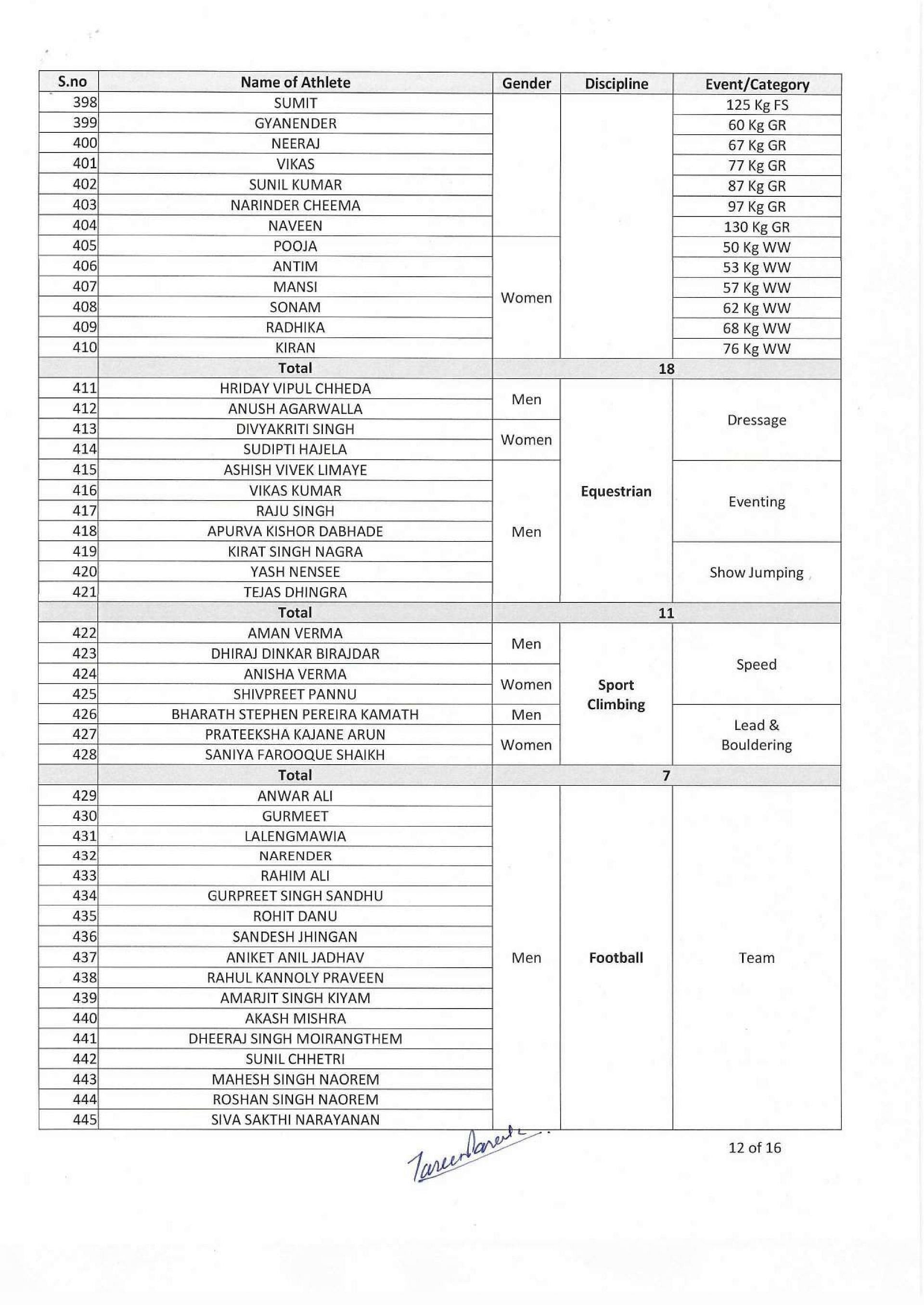 Page 10 of the Complete List of Indians at Asian Games 2023