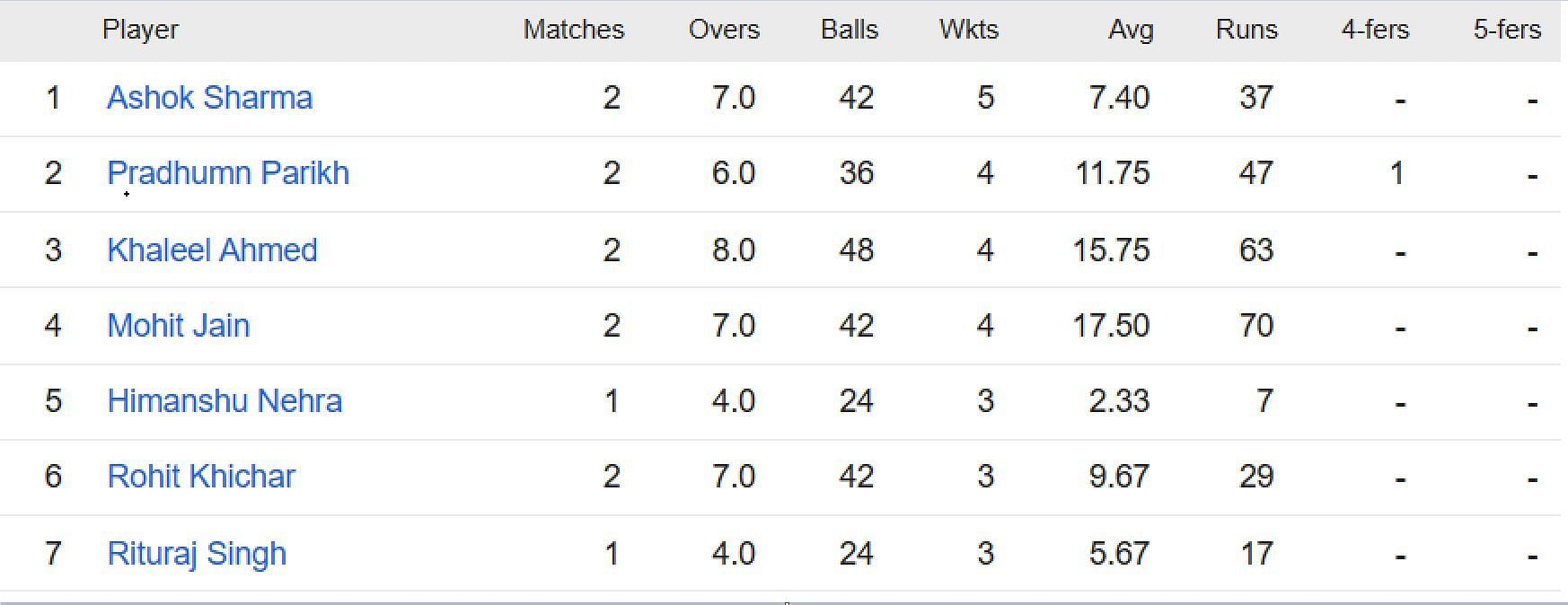 Updated list of wicket-takers in Rajasthan Premier League 2023