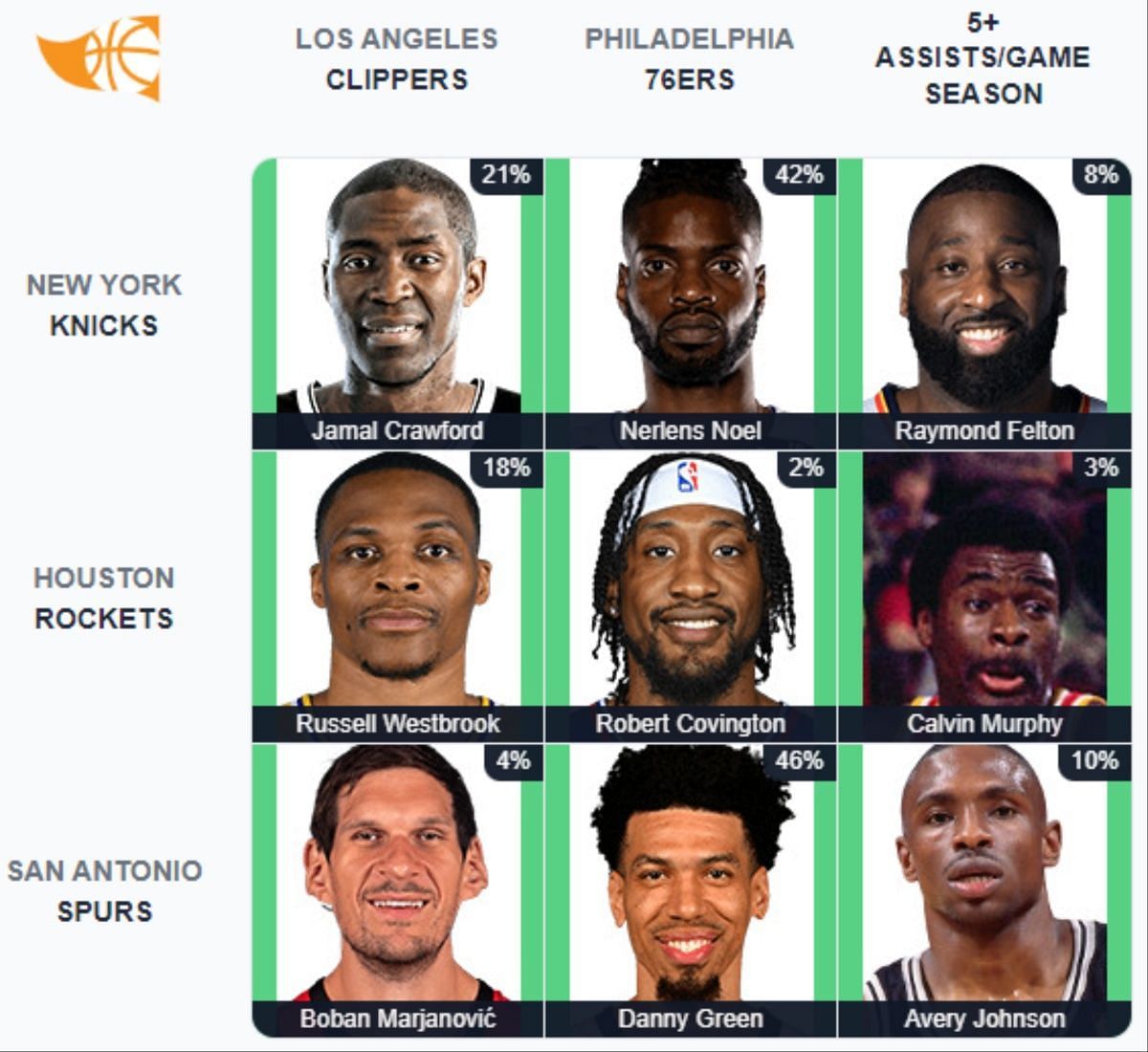 NBA Immaculate Grid - August 22