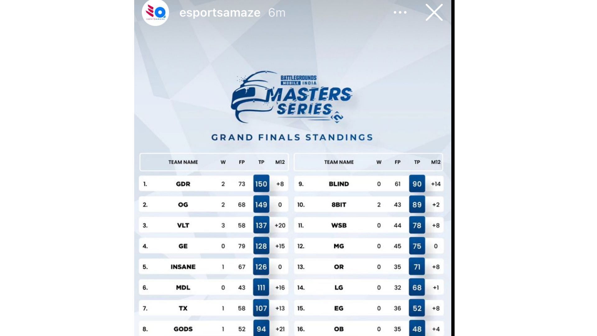 Overall standings of Grand Finals (Image via Esportsamaze Instagram)