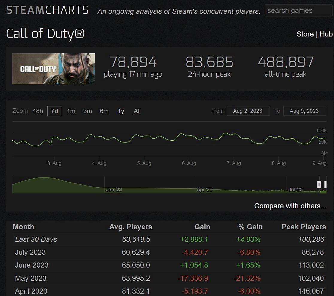 Call of Duty player numbers as per Steam (Image via SteamCharts.com)