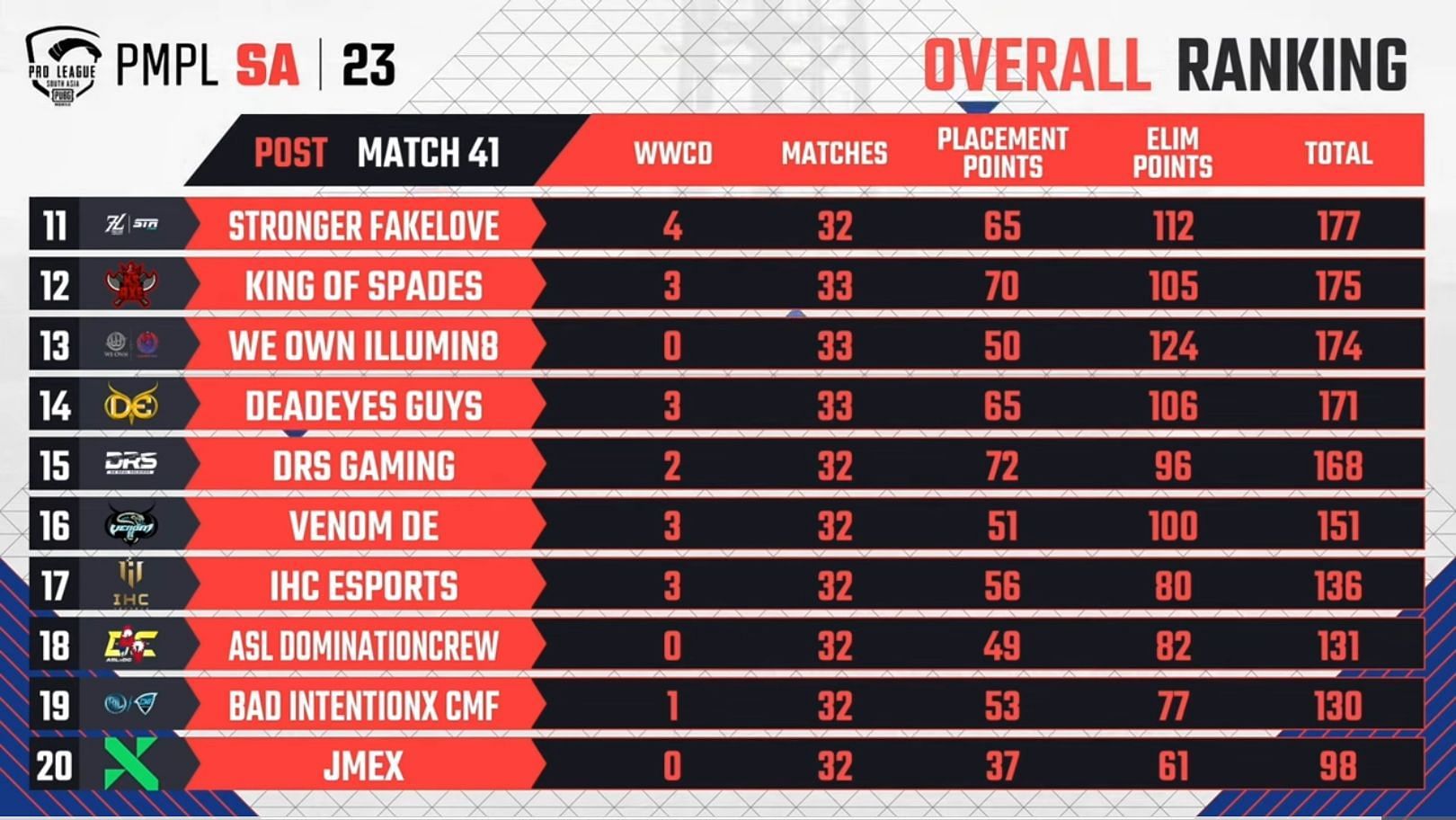 PMPL SA overall scoreboard after Week 2 Day 3 (Image via PUBG Mobile)