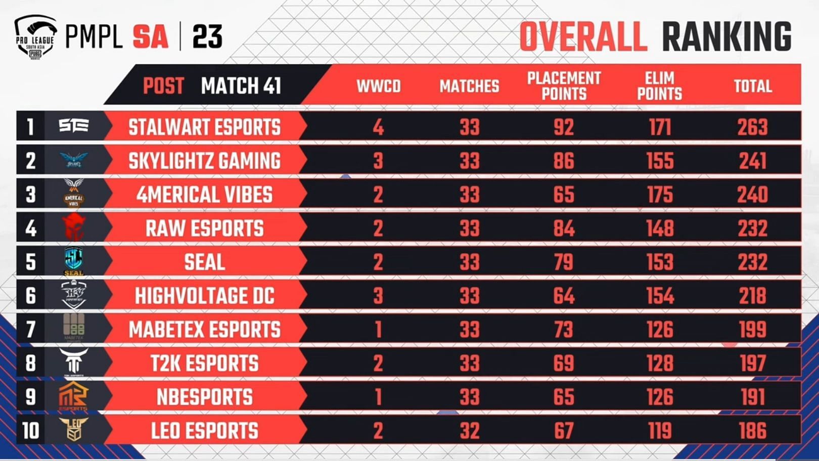 Stalwart Esports jumped to top place after Week 2 Day 3 of PMPL SA (Image via PUBG Mobile)