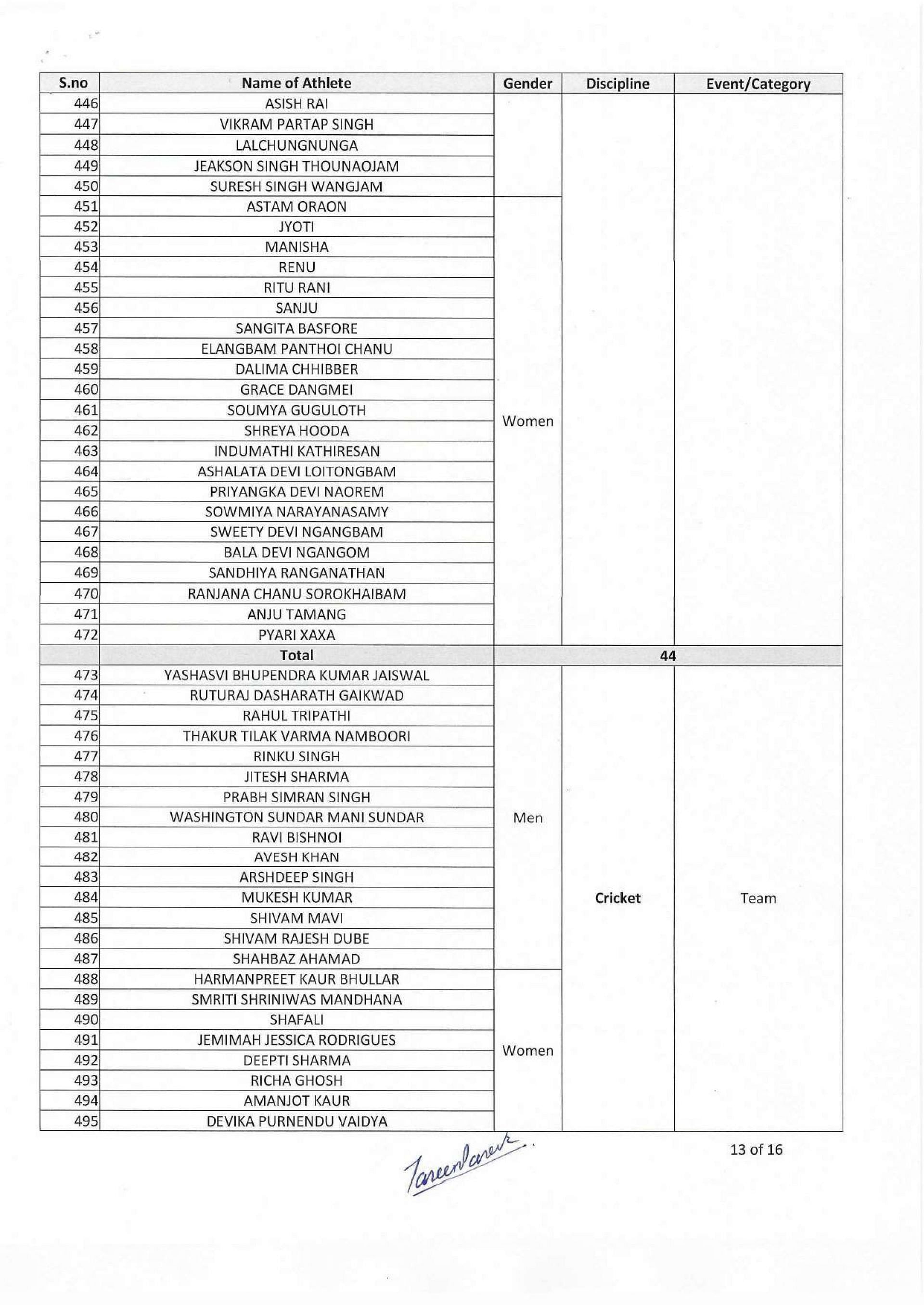 Page 11 of the Complete List of Indians at Asian Games 2023