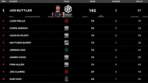 Jos Buttler retains his top place atop the batting charts.