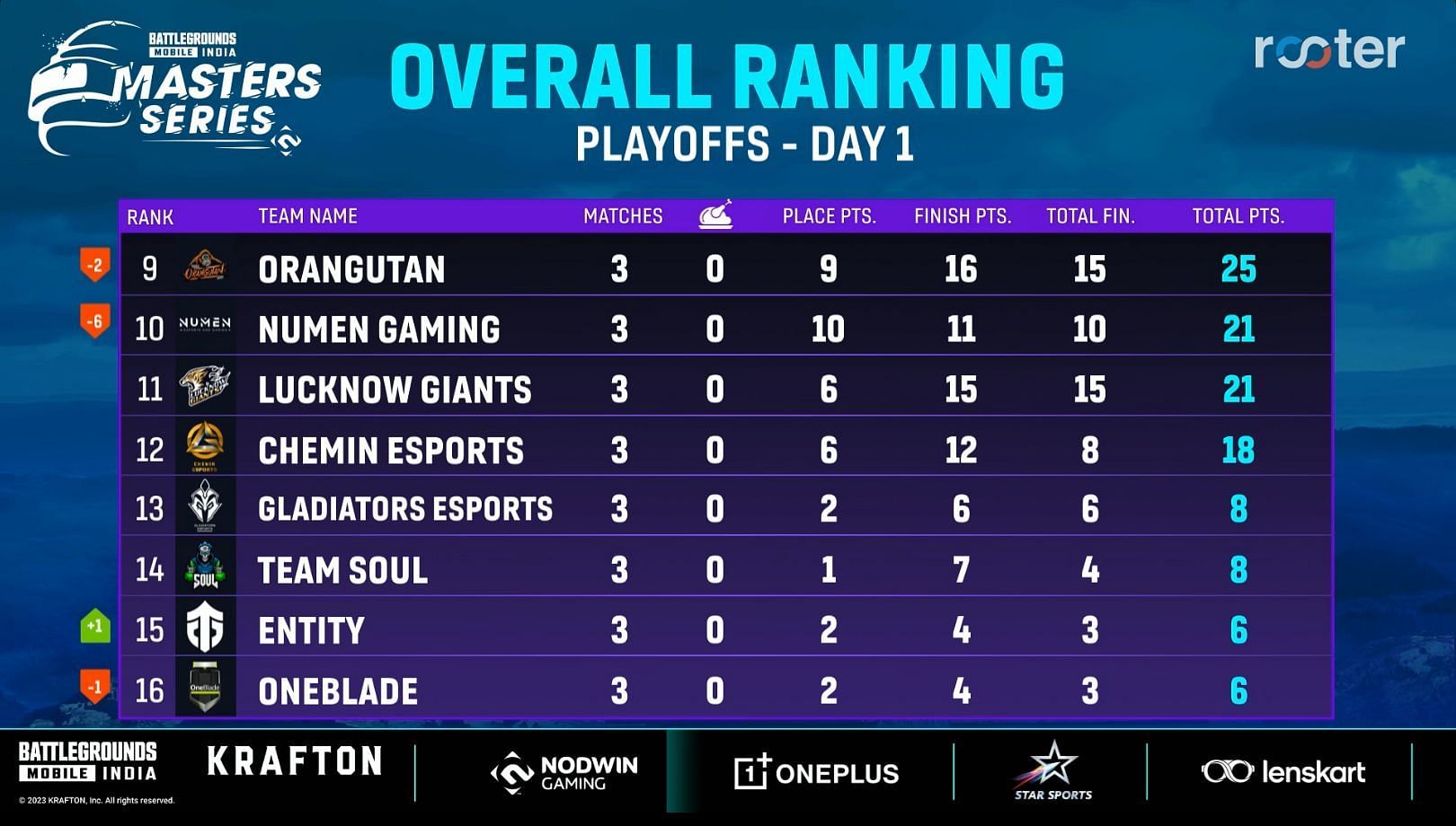 Playoffs rankings after three matches (Image via Rooter)