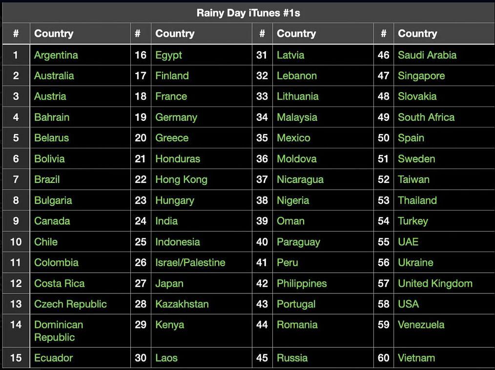 V&#039;s Rainy Days rules almost 70 countries (Image via Twitter/WORLDMUSICAWARD)