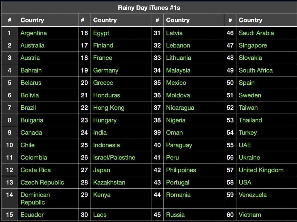 V's Rainy Days Debuts At #3 On Global  Music Videos Chart